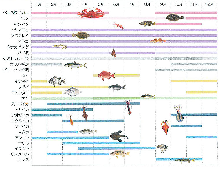 黒部で獲れる鮮魚カレンダー